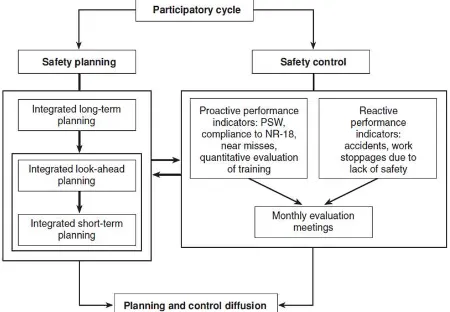 Gambar 1.  Safety Planning and Controlling (SPC) Model (Saurin et al, 2002) 