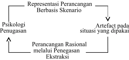 Gambar 2. Perluasan Siklus 'task-artefact'