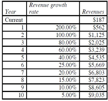 Tabel 4.10, kami memperkirakan pendapatan untuk perusahaan selama 10 tahun ke depan.