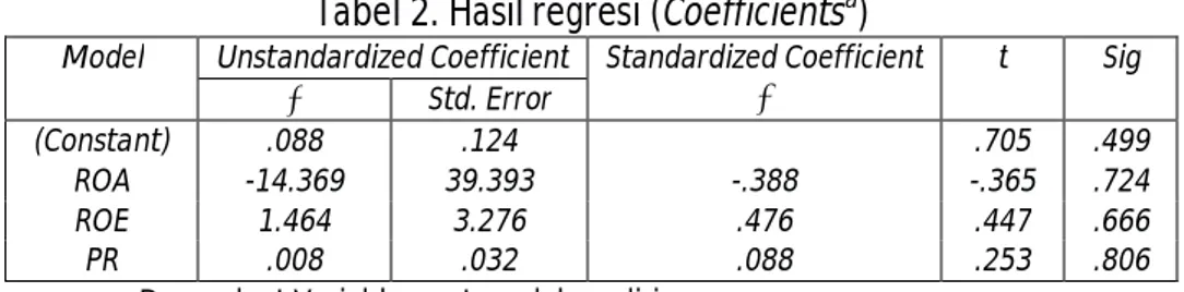 Tabel 2. Hasil regresi (Coefficients a ) 