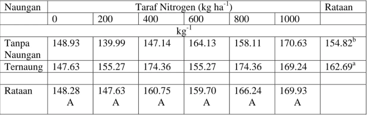 Tabel 1.  Pengaruh Pupuk Nitrogen terhadap Kandungan Protein Kasar Hijauan 