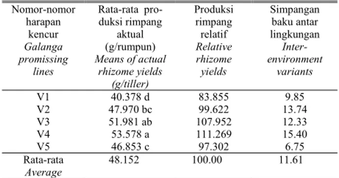 Tabel 1.   Rata-rata produksi rimpang kencur aktual dan relatif serta  ragam antar lingkungan (5 lokasi, tahun tanam 2002/2003 dan  2003/2004)  