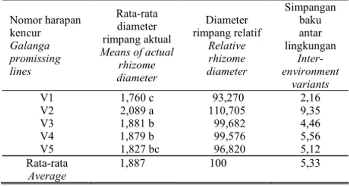 Tabel 3. Rata-rata diameter rimpang utama aktual dan relatif serta  simpangan baku antar lingkungan 