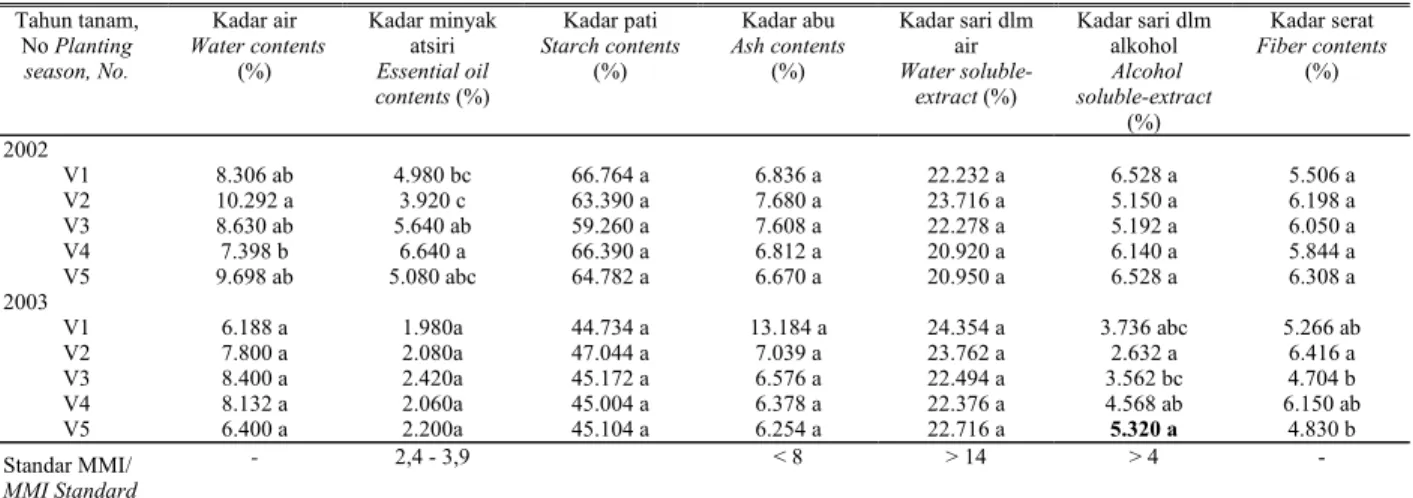 Tabel 5. Rata-rata kandungan mutu rimpang lima nomor harapan kencur pada lima lokasi tanam (tahun tanam 2002 dan 2003)  Table 5