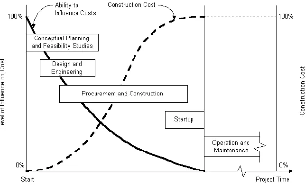 Gambar 1. Ability to Influence Construction Cost Over Time (Project Management Body of Knowledge, 2008) 