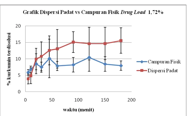 Gambar 6. Grafik Dispersi Padat dan Campuran Fisik Drug Load 1,72% 