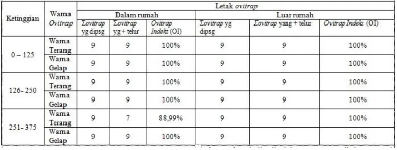 Tabel 1. Distribusi  Ovitrap Indeks (OI) pada ovitrap warna terang dan warna gelap di dalam dan  di luar rumah pada ketinggian 0-125, 126-250,dan 251-375 m dpl Kota Kupang  