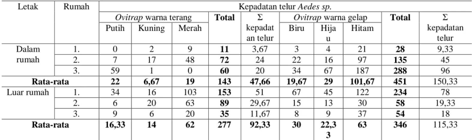 Tabel 5. Kepadatan telur Aedes sp. Berdasarkan Warna dan Ketinggian Tempat di Kota Kupang 