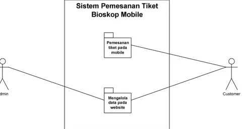 Gambar 3. Use Case Package Sistem Pemesanan Tiket Bioskop Mobile 