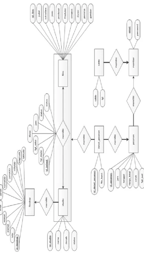 Gambar 4. Entity Relationship Diagram 