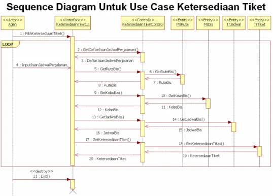 Gambar 5 Sequence diagram untuk use case reservasi tiket 