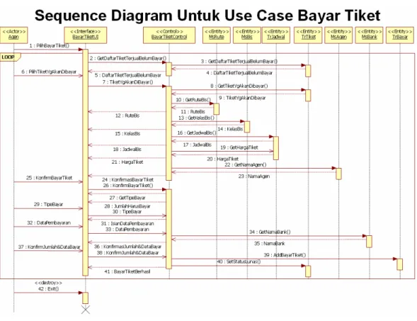 Gambar 9 Sequence diagram untuk use case cetak tiket 