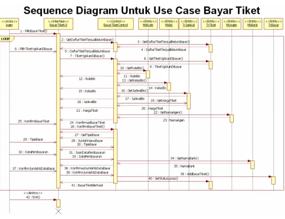 Gambar 9 Sequence diagram untuk use case cetak tiket 