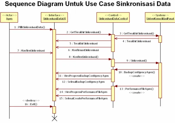 Gambar 10 Sequence diagram untuk use case sinkronisasi data 