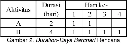 Gambar 2. Duration-Days Barchart Rencana 