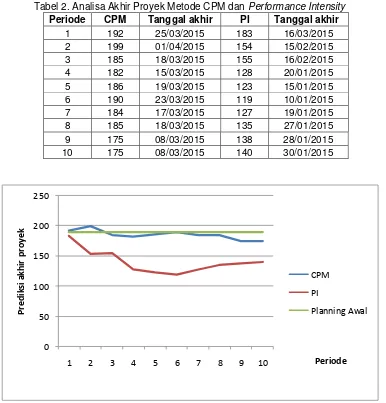 Tabel 2. Analisa Akhir Proyek Metode CPM dan Performance Intensity 
