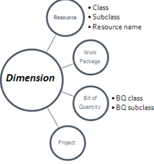 Gambar 3. Pembagian Dimension pada Sistem Permodelan  Proses Fabrikasi Baja 