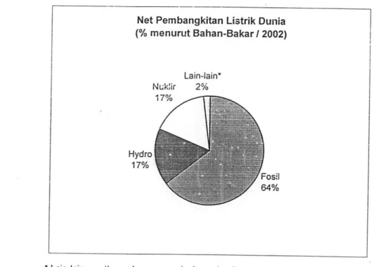 Gambar 1. Total Pembangkltan Llstrik Dunia (EIA)'®'