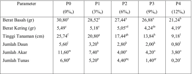 Tabel 1. Rerata Berat Basah (gr), Berat Kering (gr), Tinggi Tanaman (cm), Jumlah Daun, Jumlah Akar dan  Jumlah Tunas Tanaman Jahe Emprit dengan Perlakuan NaCl pada  Konsentrasi yang Berbeda