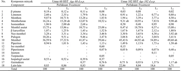 Tabel 1.     Pengaruh cahaya terhadap komponen minyak Mentha piperita pada umur 60 hari dan 102 hari setelah tanam ( dalam %)  Table 1