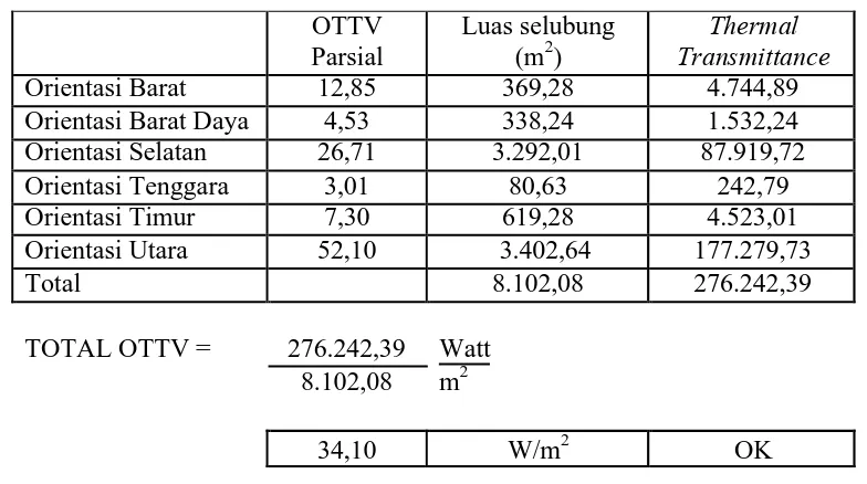 Tabel 1. Perhitungan OTTV Parsial Berdasarkan Orientasi pada Gedung P1 
