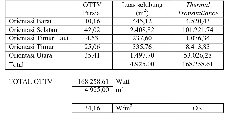 Tabel 3. Perhitungan OTTV Parsial Berdasarkan Orientasi pada Gedung P2 