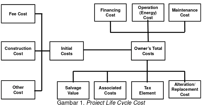 Gambar 1. Project Life Cycle Cost 