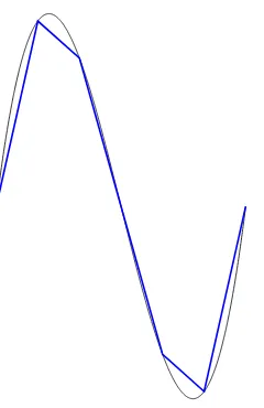 Figure 1.1: Wave approximated by piecewise polynomials. Here the polynomials are