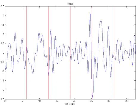 Figure 4.2: Plots showing the approximation to the ﬁeld produced by the boundary