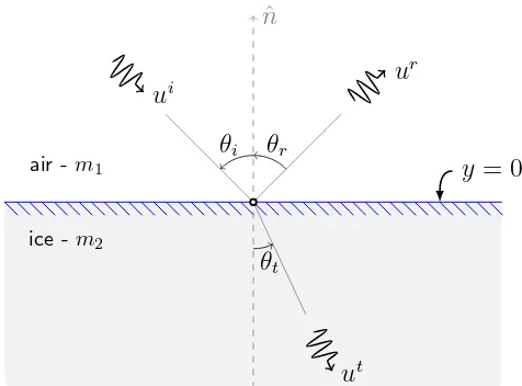 Figure 5.2: Refraction and reﬂection of light at the interface y = 0
