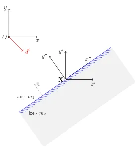 Figure 5.3: Coordinate shift and rotation.