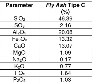 Tabel 1. Karakteristik Fly Ash 