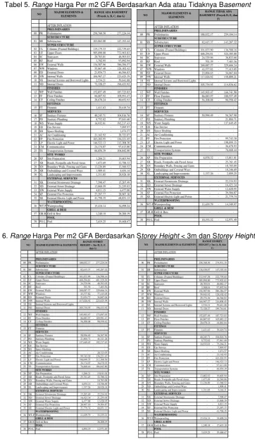 Tabel 5. Range Harga Per m2 GFA Berdasarkan Ada atau Tidaknya Basement 