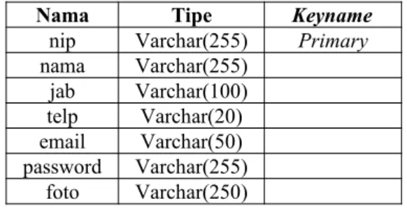 Tabel data laporan dalam ini terdiri dari tiga kolom yaitu  no_lap_dalam, no_lap,  kat, jen, sts, det, ket dan no_inv