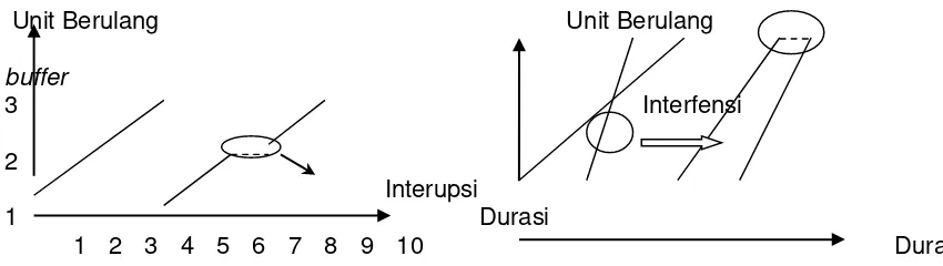 Gambar 1. Interupsi (Harris dan Ioannou, 1998).     Gambar 2. Interfensi dan Time Buffer 
