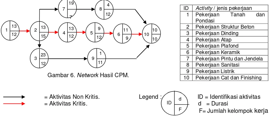 Gambar 6. Network Hasil CPM. 