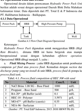 Gambar.4.1 Flow Chart Diagram Operasional 