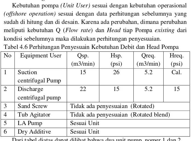 Tabel 4.6 Perhitungan Penyesuain Kebutuhan Debit dan Head Pompa 