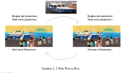 Gambar 2. 2 Pola Port to Port 