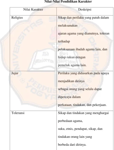 Tabel 2.3 Nilai-Nilai Pendidikan Karakter 