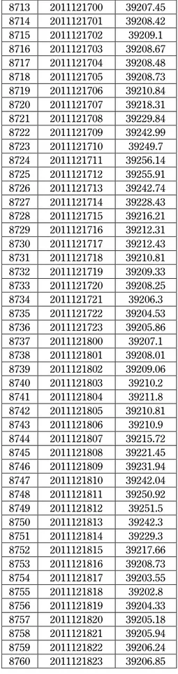 Tabel 1. Data observasi komponen H dengan kriteria Kp ≤ 2 + sebanyak 365 hari. No Date Komp H 1 2010012700 39308.95 2 2010012701 39309.67 3 2010012702 39309.48 4 2010012703 39309.22 5 2010012704 39309.14 6 2010012705 39310.81 7 2010012706 39312.89 8 201001