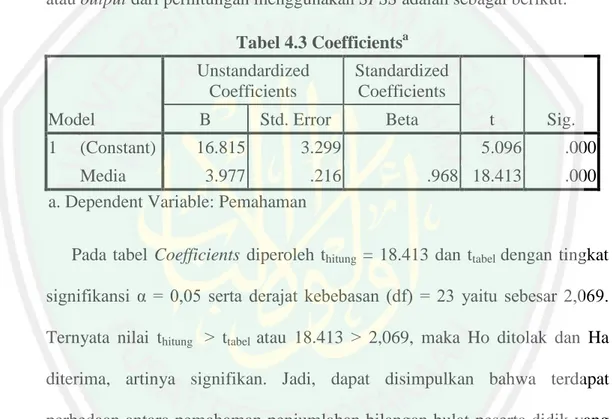Tabel 4.3 Coefficients a Model  Unstandardized Coefficients  Standardized Coefficients  t  Sig
