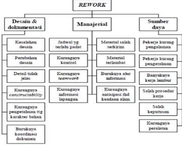 Gambar 1. Faktor-Faktor Penyebab Rework (Winata, 2004) 