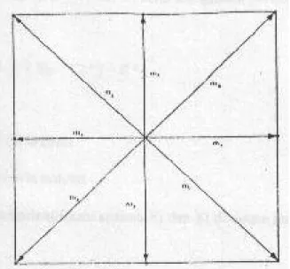 Gambar 4. Titik Penggambaran Lintasan Lingkaran Algoritma Bresenham Seperti terlihat pada gambar 4, pada suatu titik Pi dengan koordinat (Xi , Yi) akan bergerak diantara m1 ke (Xi + 1 , Yi) pada sudut 0 o , m2 ke (Xi + 1 , Yi – 1) pada sudut 315 o , dan m3
