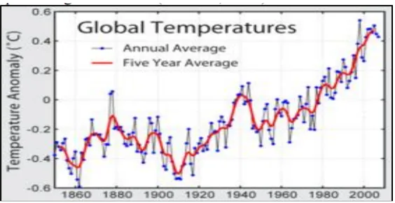 Gambar 1: Temperatur rata-rata global setia tahun dan lima tahunan. Sumber: JurnalPemanasan Global: Dampak dan Upaya Meminimalisirnya oleh Ramli Utina