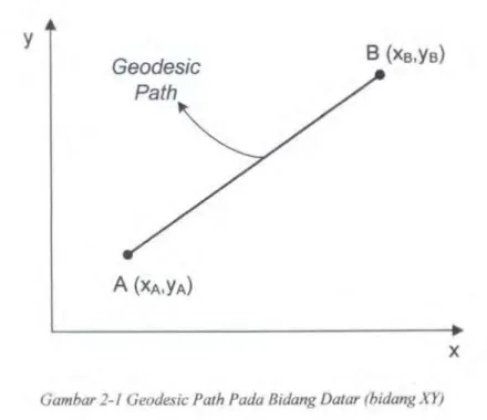 Gambar 2-1 Geodesic Path Pada Bidang Datar (bidang XY)  X 