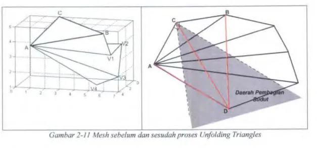 Gambar 2-11  Mesh sebe/um dan sesudah proses Unfolding  Triangles 