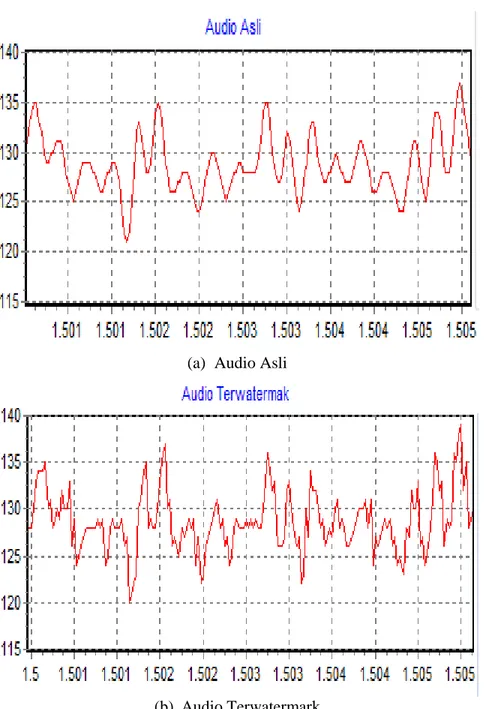Gambar 4. Contoh Sampel Audio Asli dan Audio Terwatermark   pada Suatu Potongan Waktu