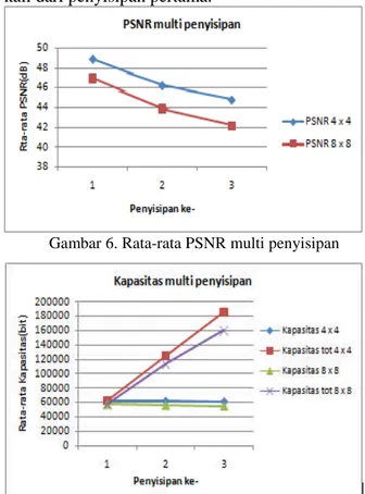 Gambar 6. Rata-rata PSNR multi penyisipan