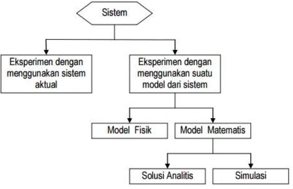 Gambar 2.2 Cara Mempelajari Sistem (Sumber : Law & Kelton, 2000 dalam Kusumarini, 2017) 